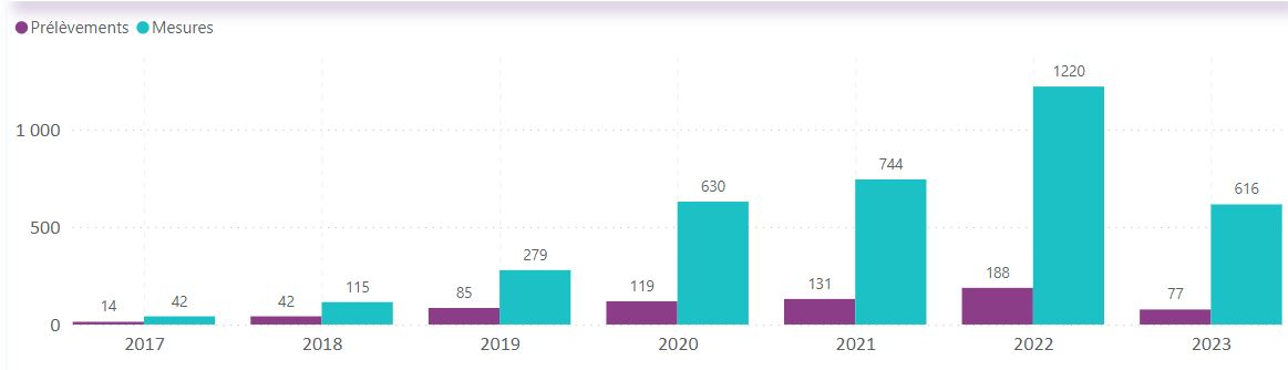 Nombre de prélèvements et de mesures par année (2017 - 2023)