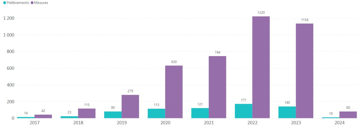 Nombre de prélèvements et de mesures par année (2017 - 2024)