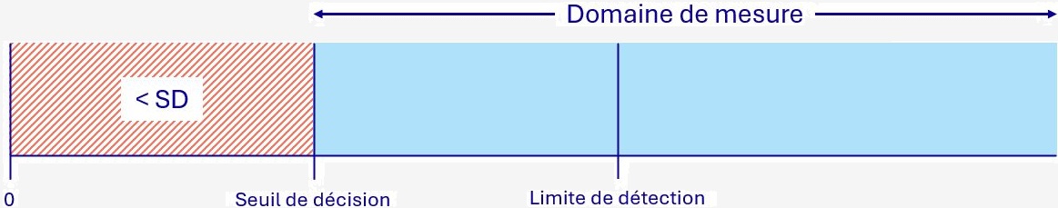 Seuil de décision (SD) Limite de détection (LD)
