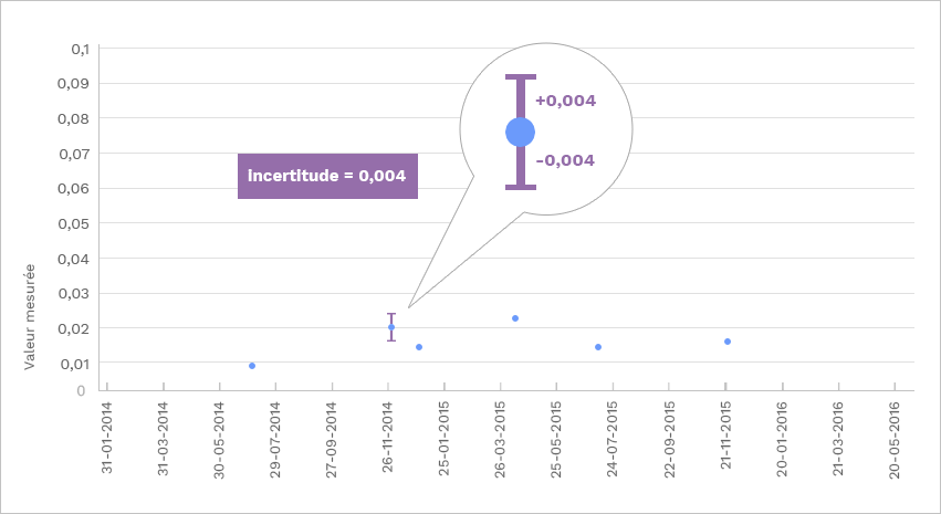 Incertitude