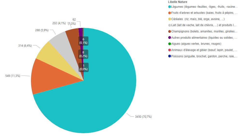 Nature des prélèvements réalisés (2017 - 2024)