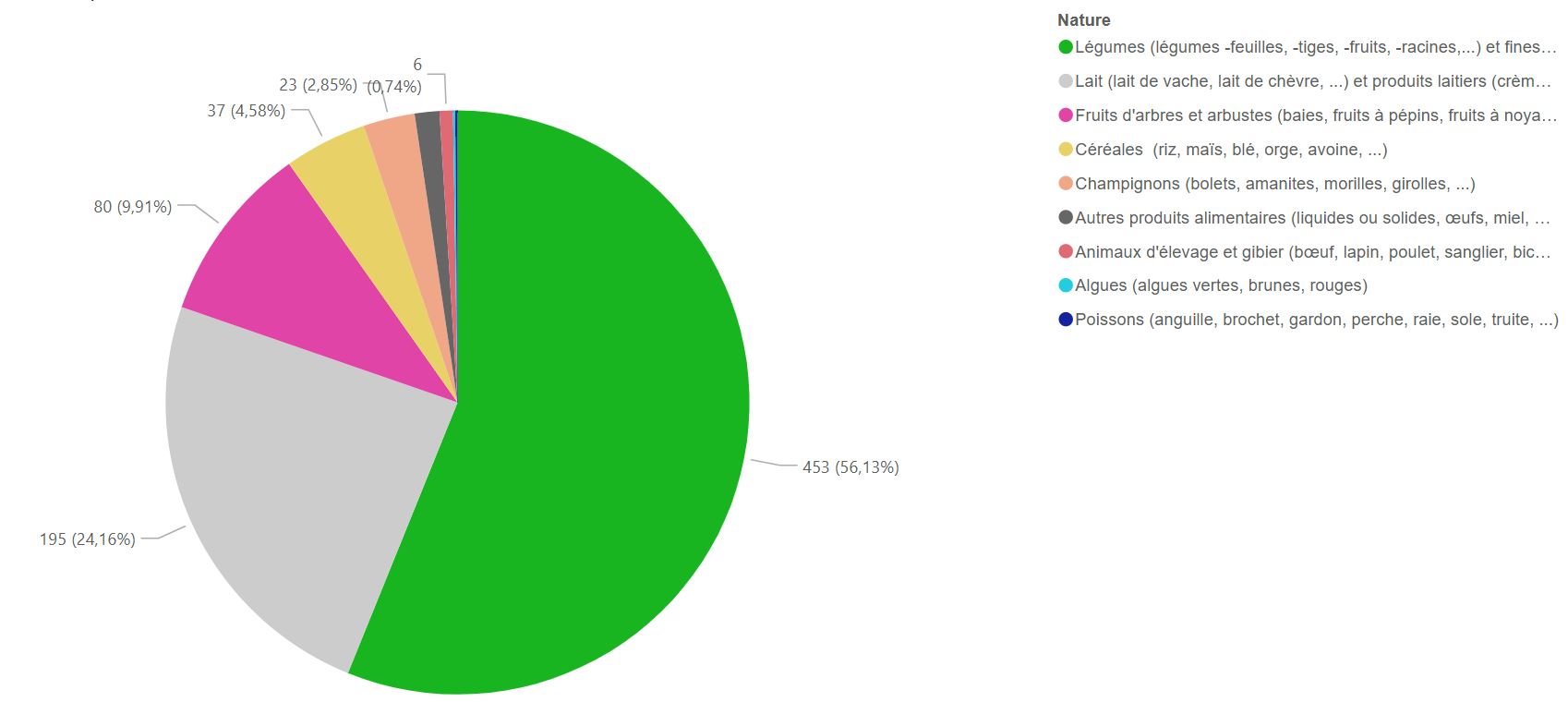 Nature des prélèvements réalisés (2017 - 2025)