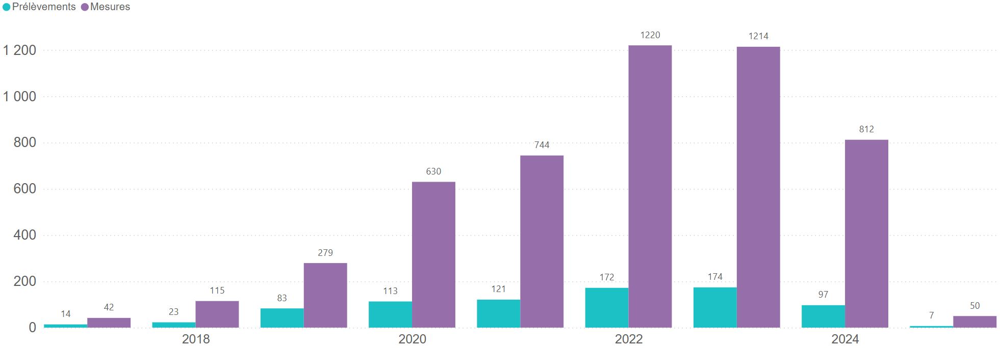 Nombre de prélèvements et de mesures par année (2017 - 2025)